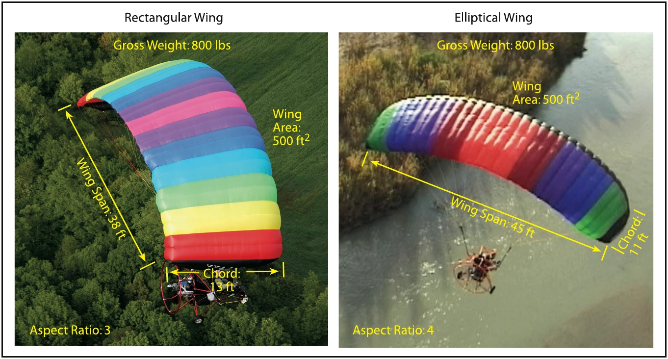 Figure 2-6. Aspect ratio comparisons for wings with similar areas.