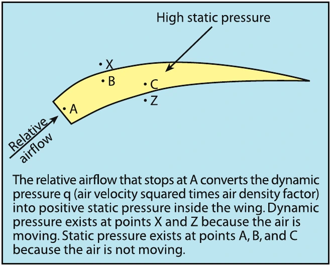 Figure 2-7. Dynamic pressure.