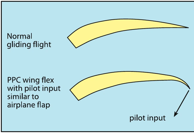 Figure 2-9. PPC wing flexibility in flight.