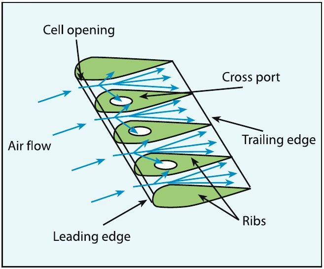 Figure 3-11. Airflow into the wing.