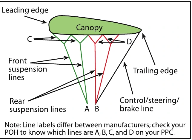Figure 3-12. Front and rear suspension lines.