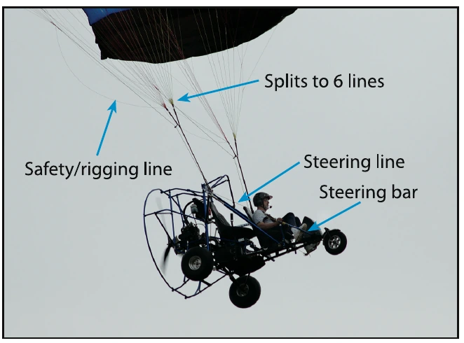 Figure 3-9. Steering lines are divided into two sections; a single heavy line is attached to the steering bars.