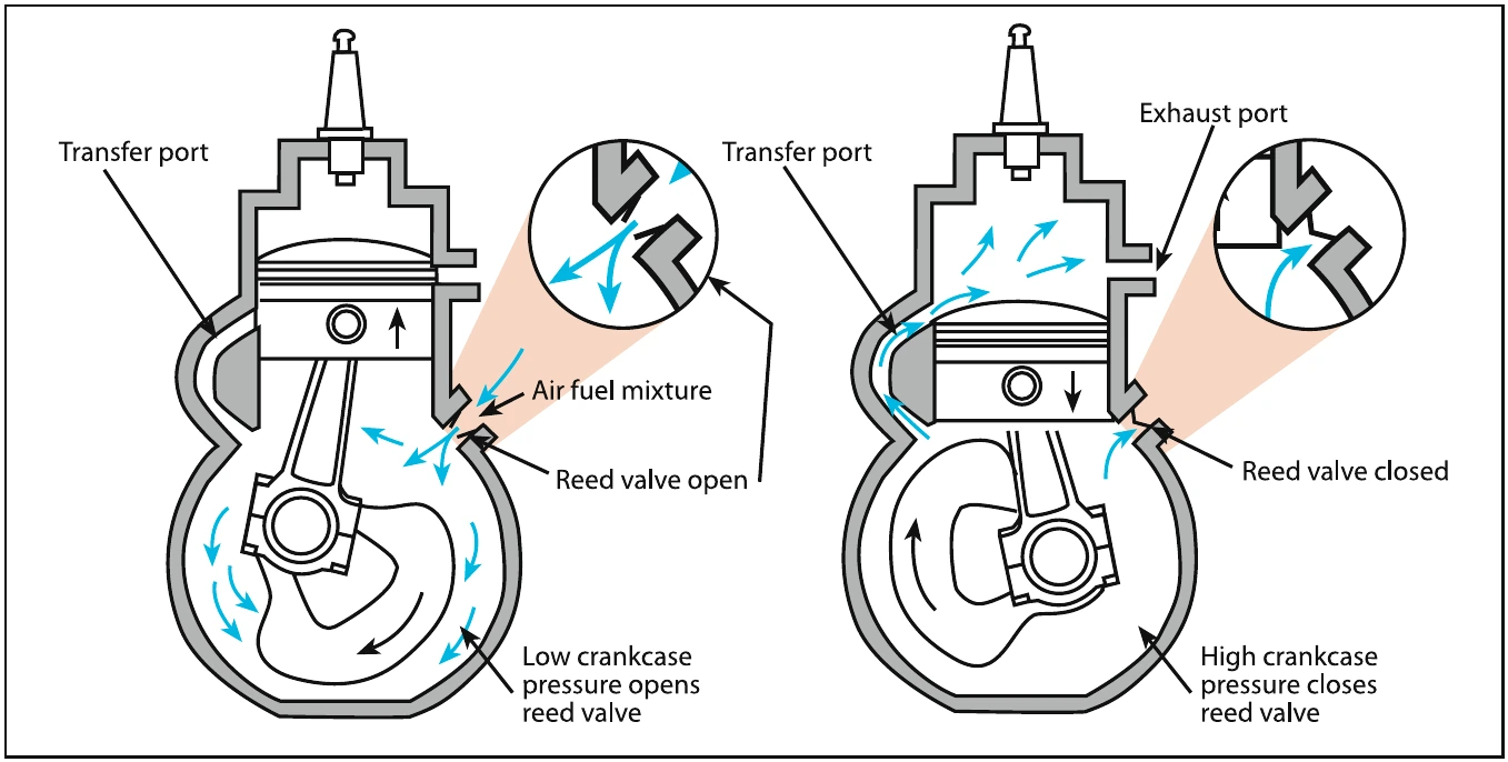 Figure 4-1. Reed valve is open with low pressure and closes when the pressure increases.