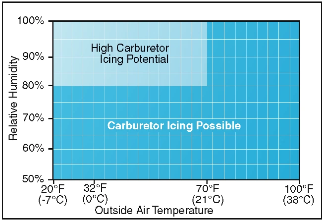 Figure 4-10. Although carburetor ice is most likely to form when the temperature and humidity are in ranges indicated by this chart, carburetor ice is also possible under conditions not depicted.