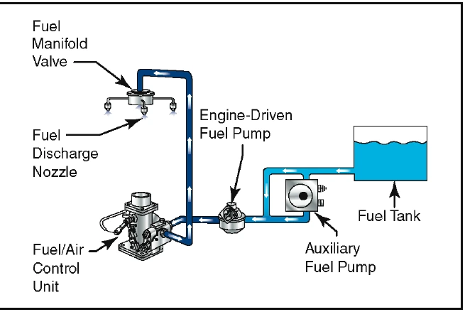 Figure 4-11. Fuel injection system.