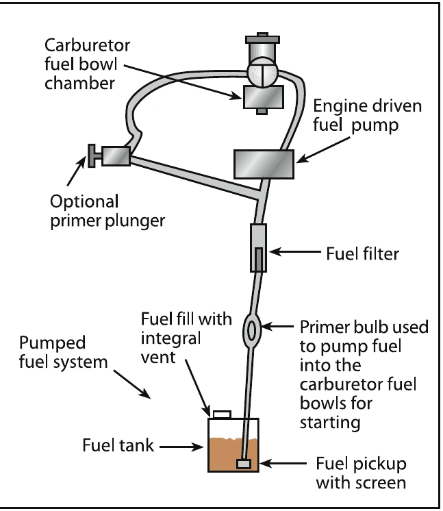 Figure 4-12. Fuel pump system.