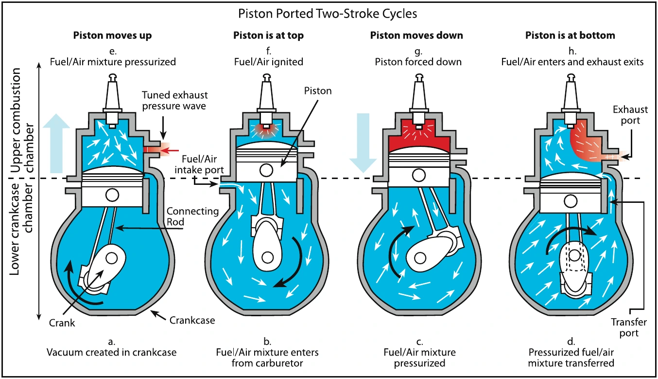 Figure 4-3. Piston ported inlet for a two cycle engine.