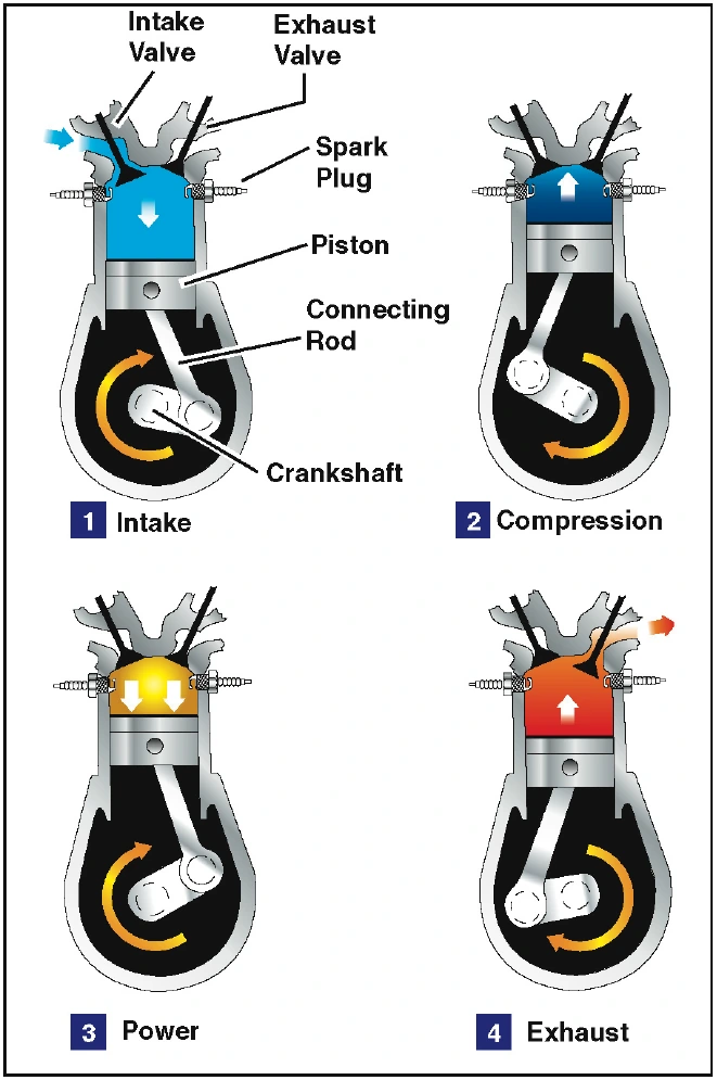 Figure 4-4. The cycles in a four-stroke engine.
