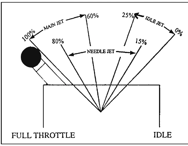 Figure 4-6. Throttle position and jetting system used.