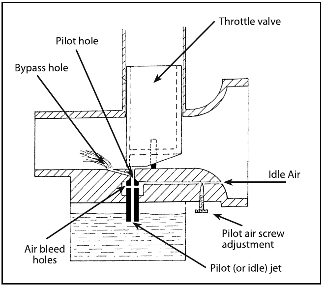Figure 4-7. Pilot or Idle jet system.
