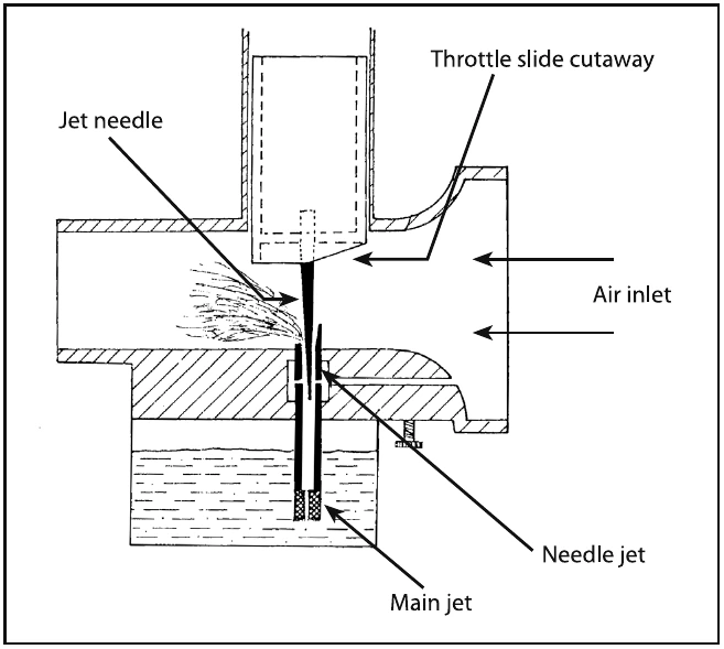 Figure 4-8. Jet needle/needle jet and main jet system.