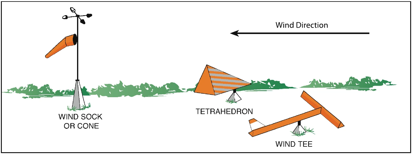 Figure 5-12. Wind direction indicators, used for positioning for takeoff.