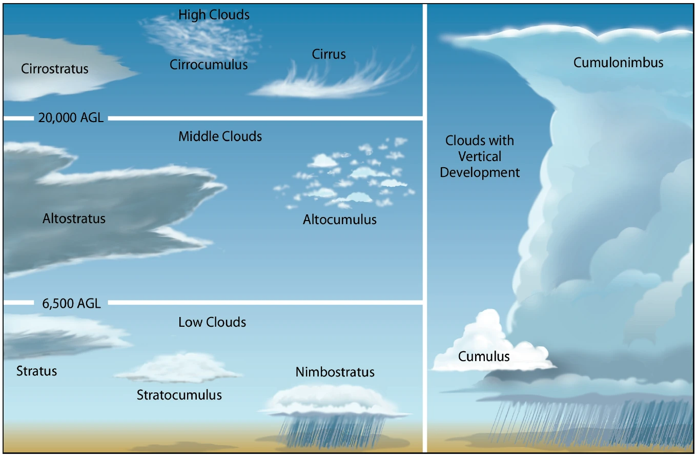 Figure 5-2. Basic cloud types.