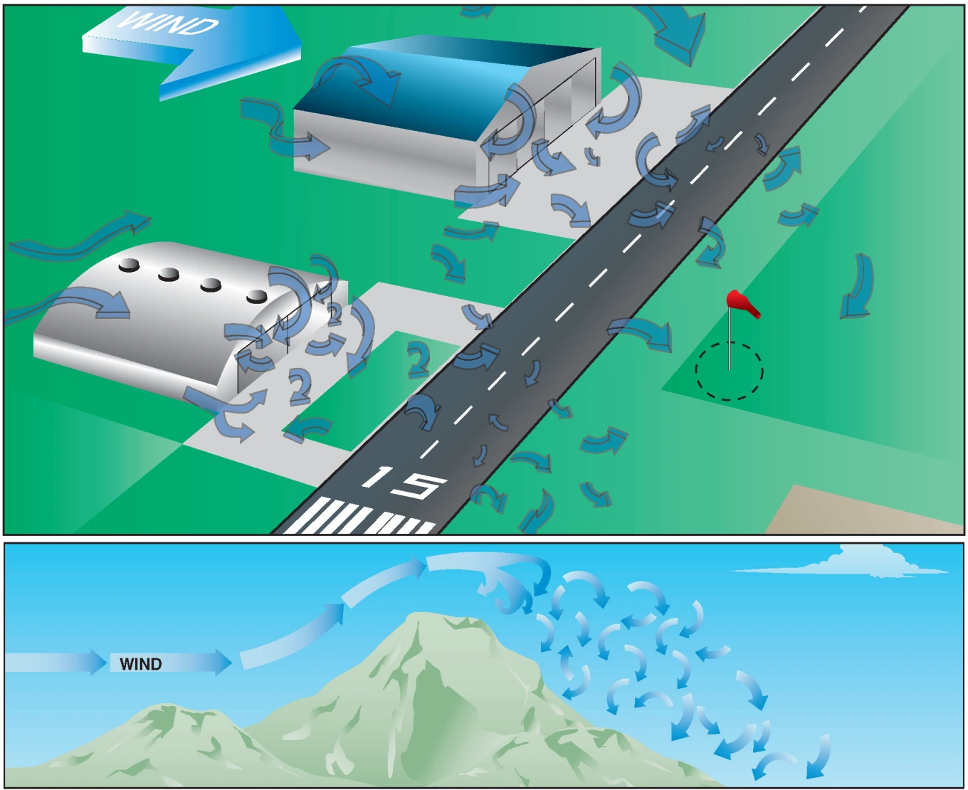 Figure 5-3. Turbulence encountered over manmade items and in nature.