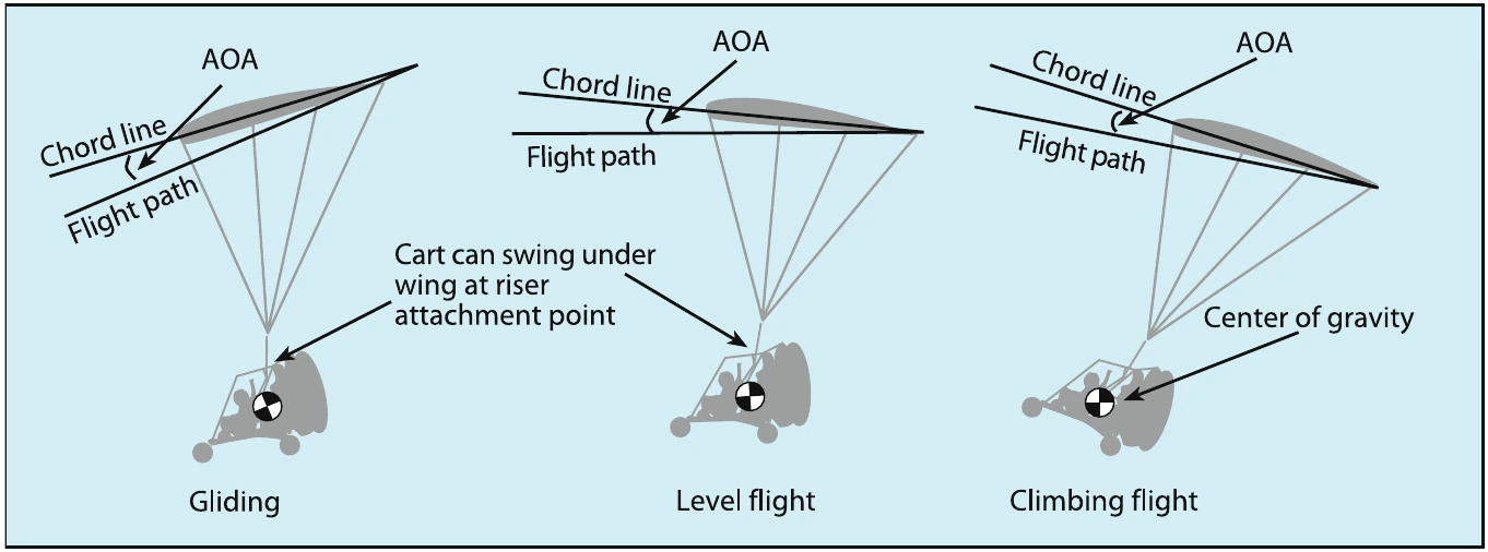 Figure 6-1. The cart and wing pitch together.