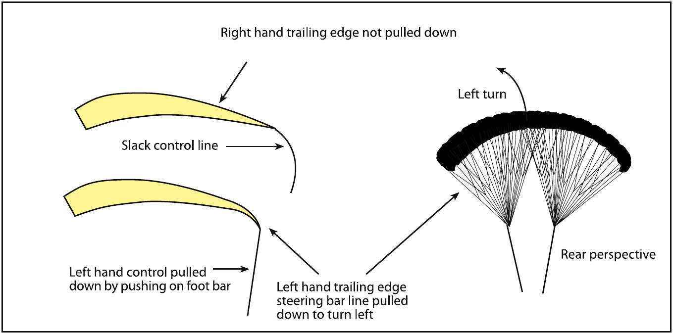Figure 6-2. Apply steering input to one side of the trailing edge to turn.