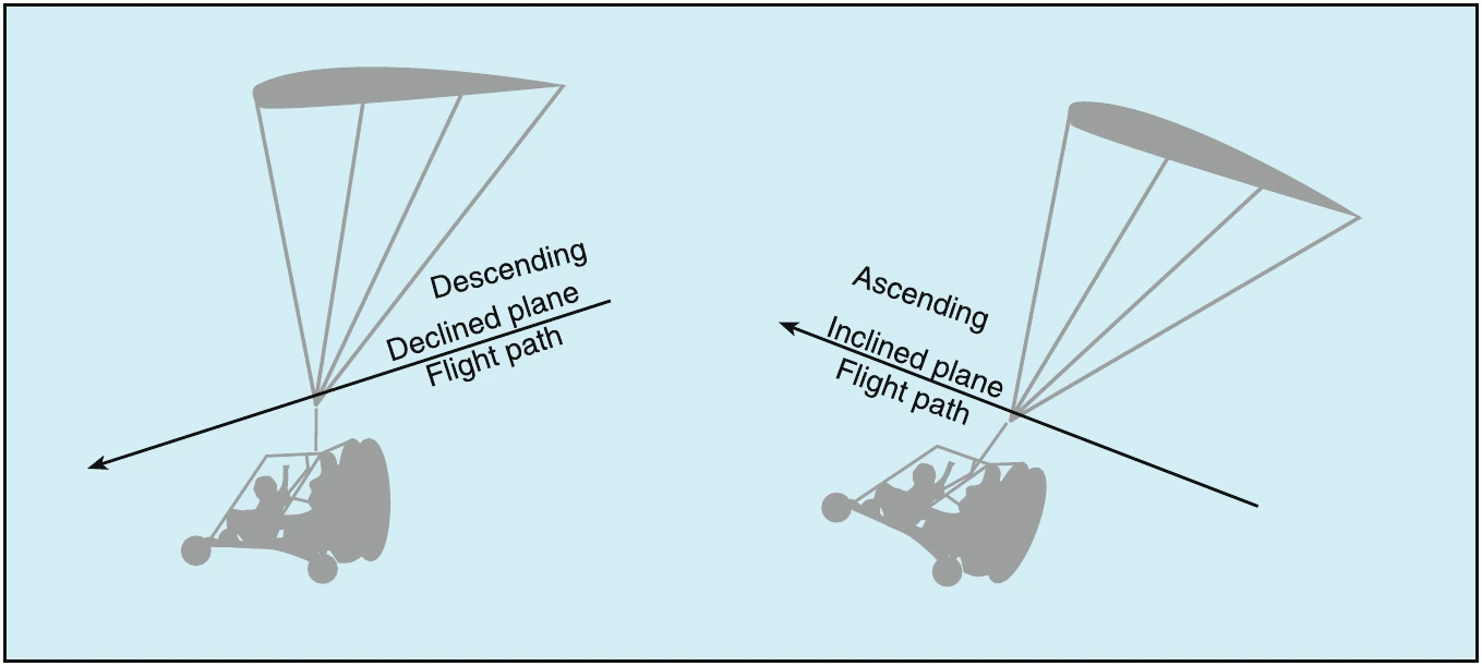 Figure 6-7. When a PPC stabilizes in a climb or descent, the flight path is a declined or inclined plane.
