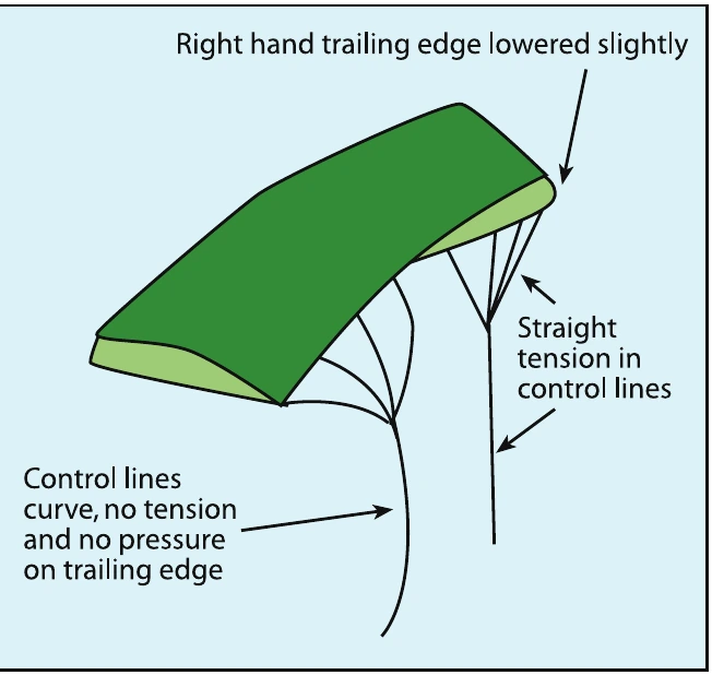 Figure 6-8. The right trailing edge is pulled down slightly using the trim system, to correct for the left-turning tendency.