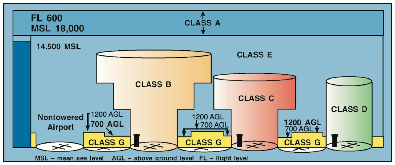 Figure 8-1. Airspace at a glance.
