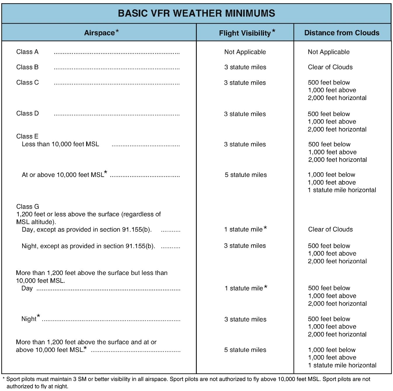 Figure 8-2. Basic weather minimums, from 14 CFR 91.155 and 14 CFR 61.315.