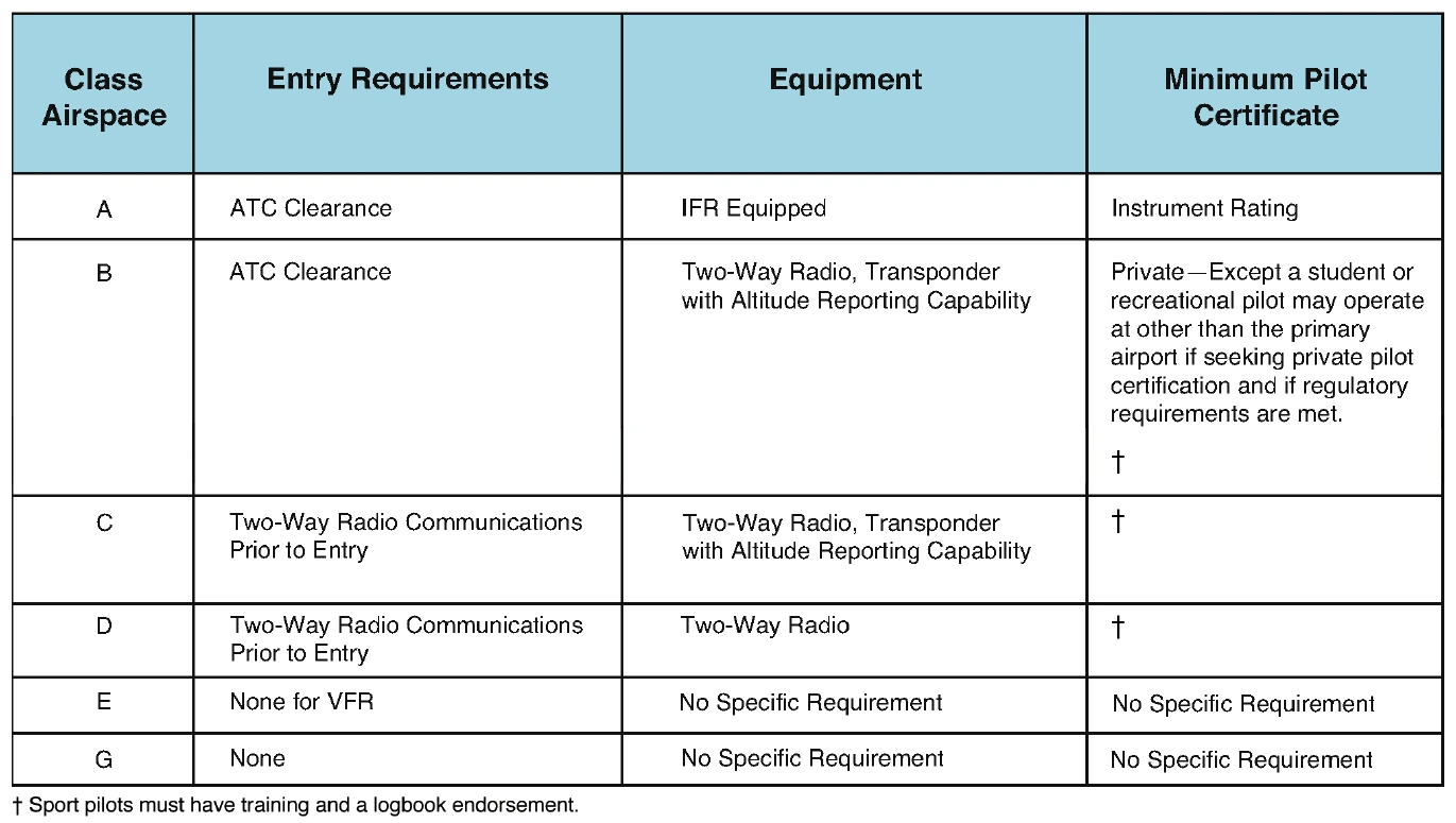 Figure 8-3. Requirements for airspace operations from 14 CFR 61.325.