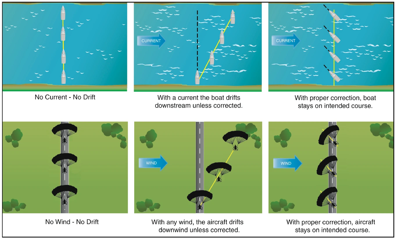 Figure 9-1. Wind drift.