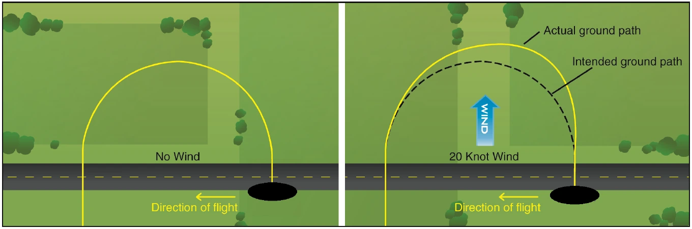 Figure 9-2. Effect of wind during a turn.
