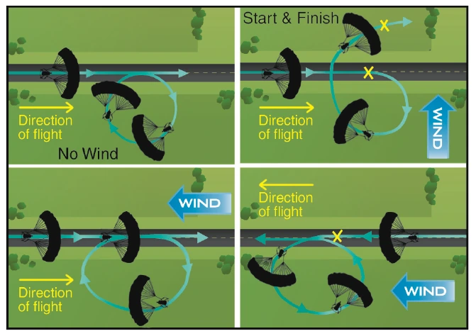 Figure 9-3. Effect of wind during turns.