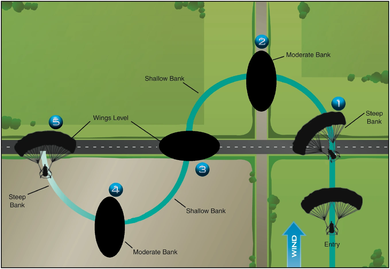 Figure 9-5. S-turns.