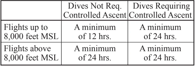 Recommended waiting times after scuba diving before flight.