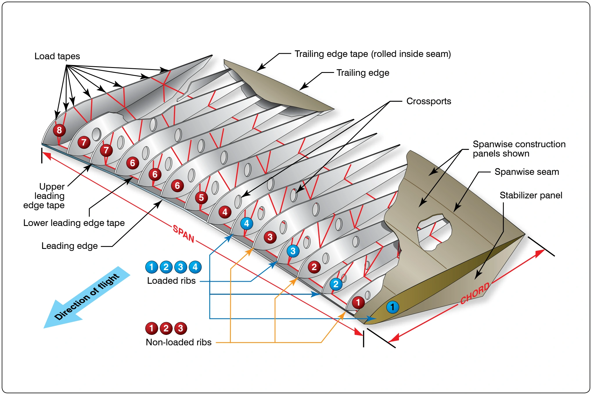 Figure 2. Ram-air canopy cell construction, load tapes, ribs, crossports, and seams.