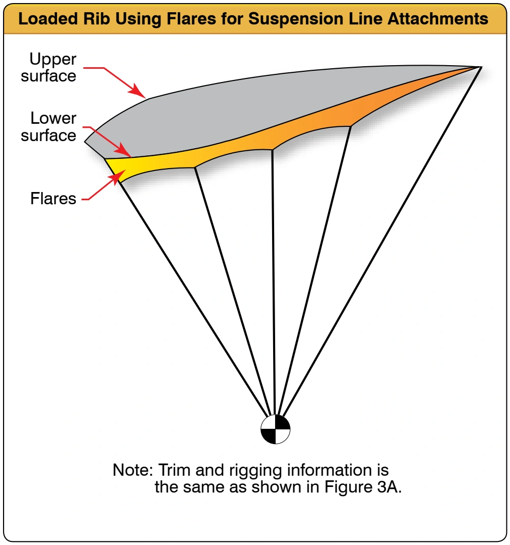 Figure 3B. Loaded rib using flares for suspension line attachments.