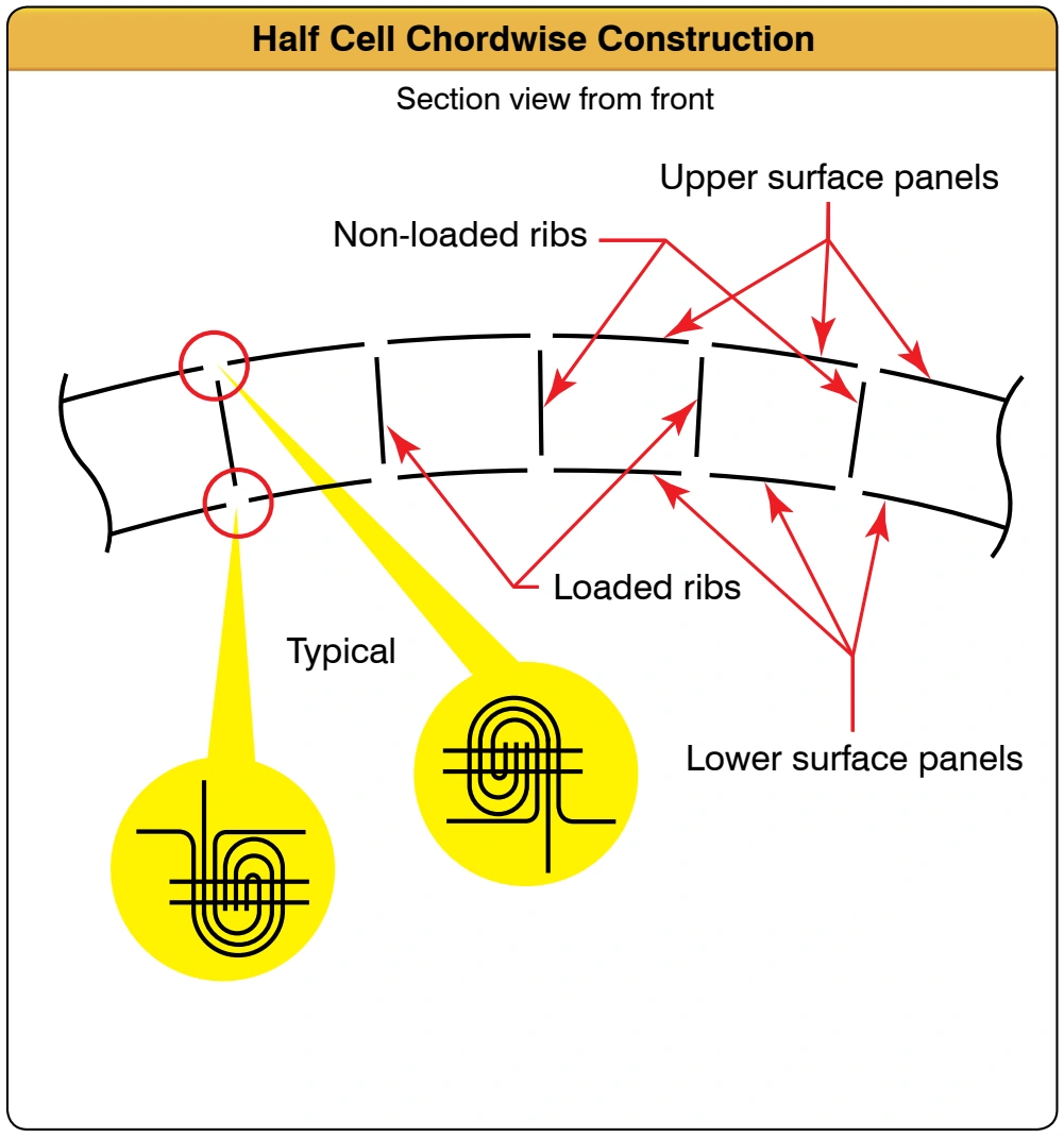 Figure 4A. Half cell chordwise construction.