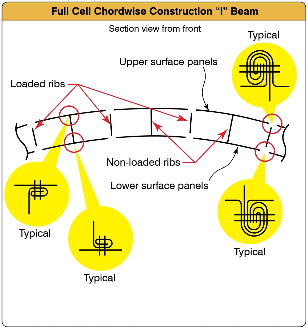 Figure 4B. Full cell chordwise construction with I-beam.