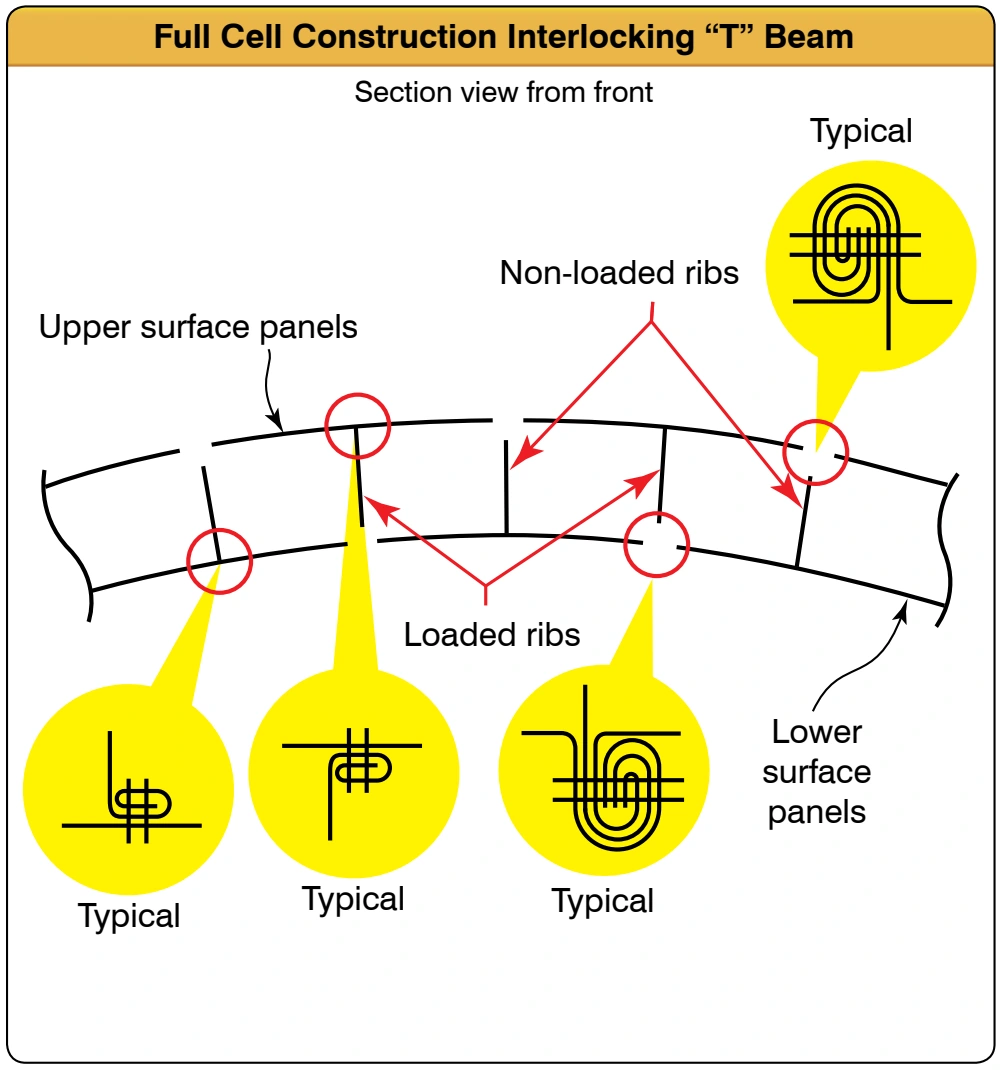 Figure 4C. Full cell construction interlocking with T-beam.