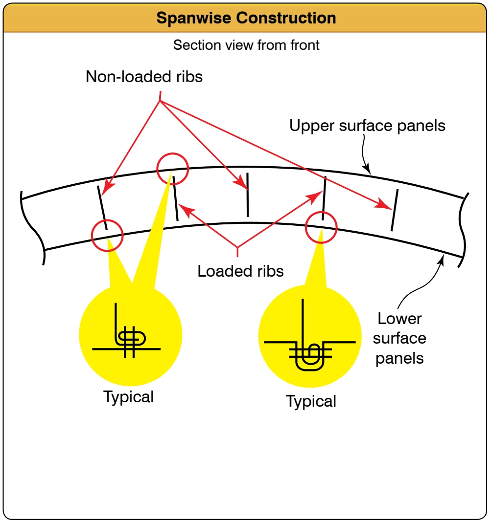 Figure 4D. Spanwise construction.