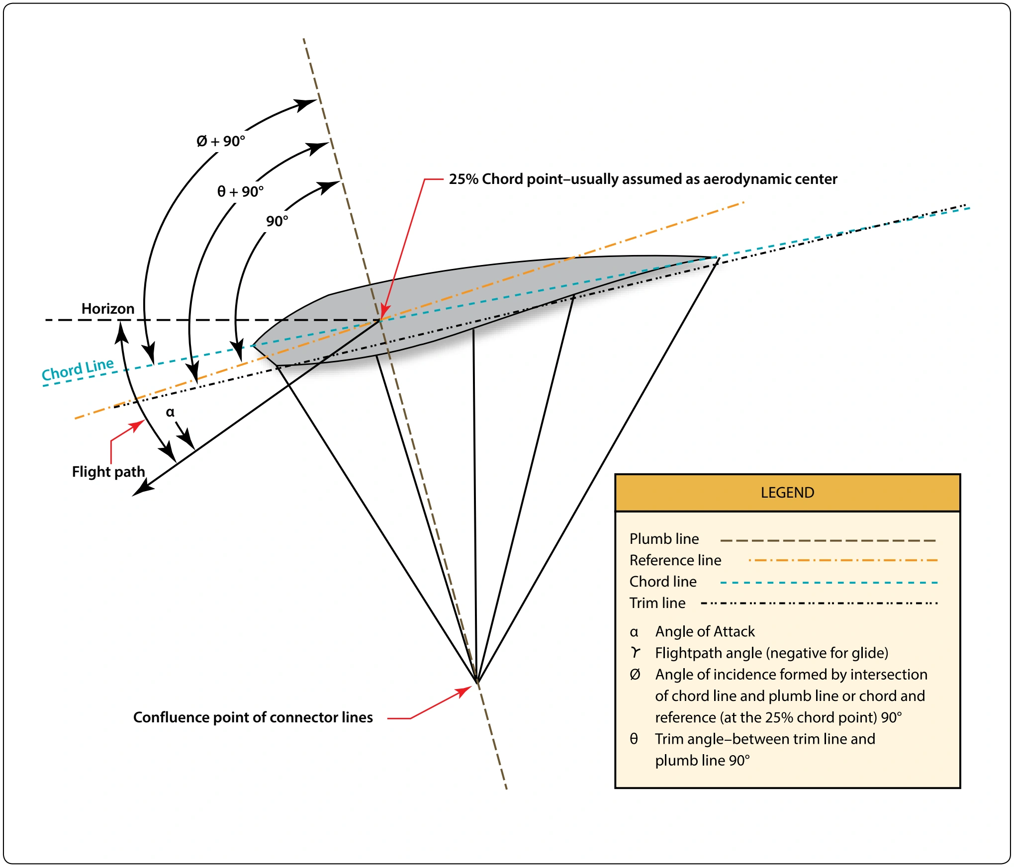 Figure 5. Trim angle, angle of attack, flight path, chord line, and reference geometry.