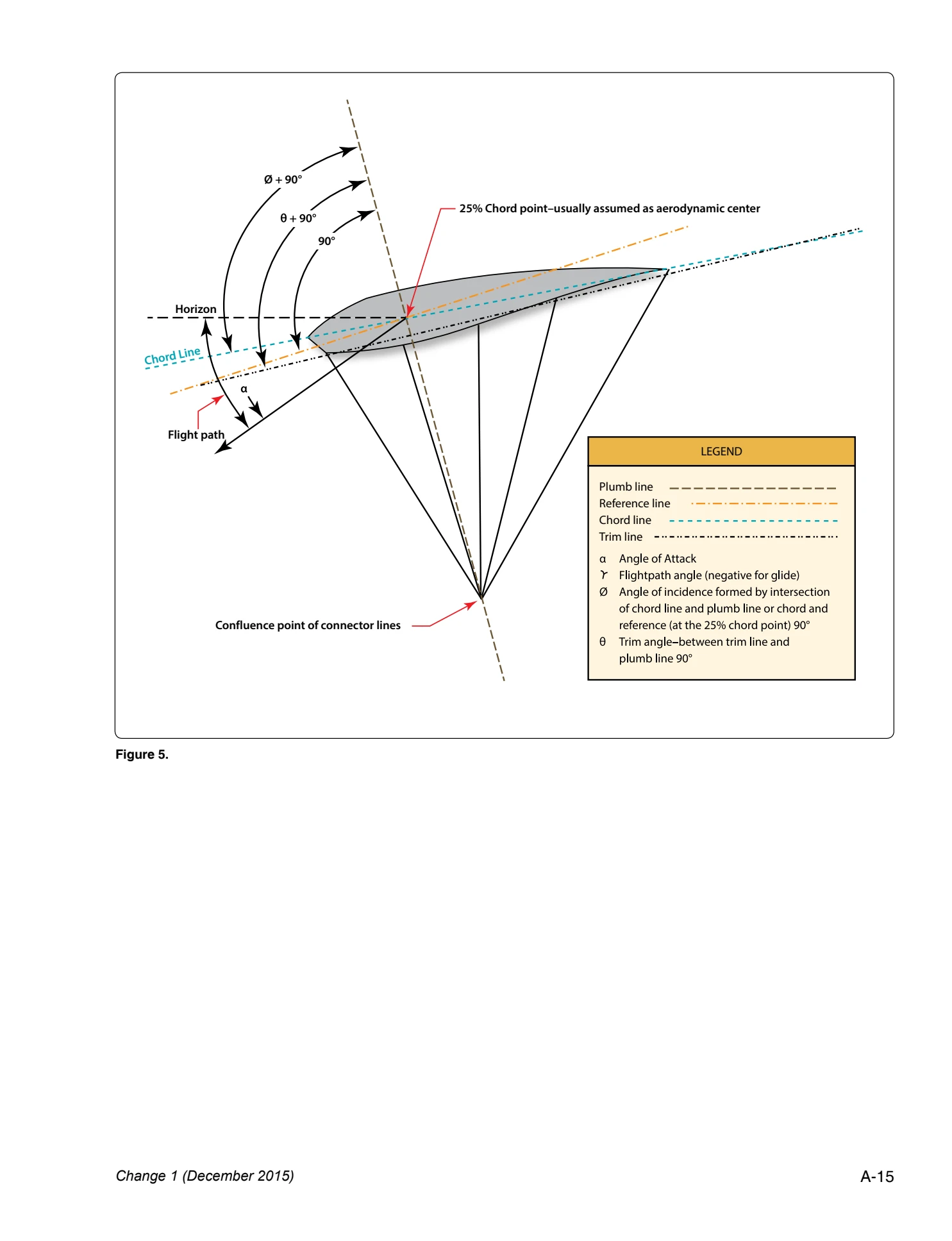 Appendix A technical document page A-15.