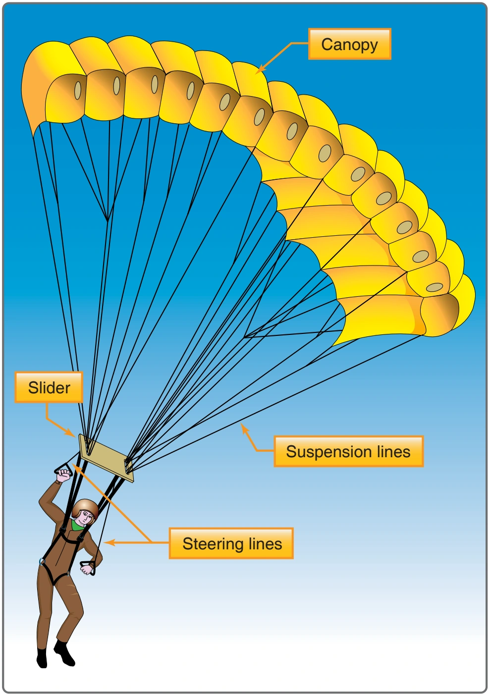 Figure 2-1. Component parts of a ram-air parachute.