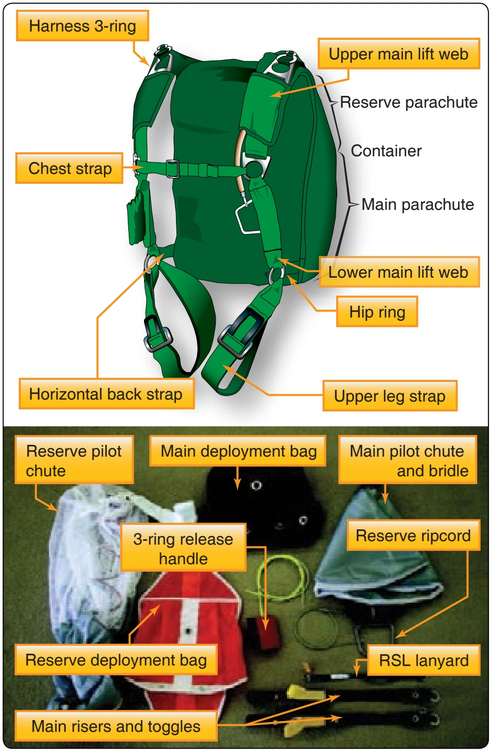 Figure 2-2. Subcomponents of the harness/container assembly.
