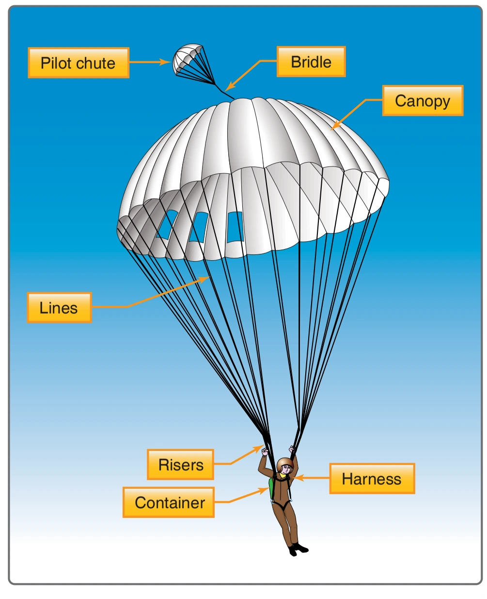 Figure 2-6. Round parachute assembly.