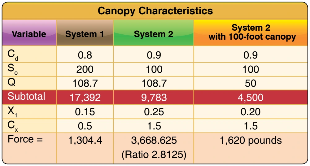 Figure 4-53. Canopy characteristics.