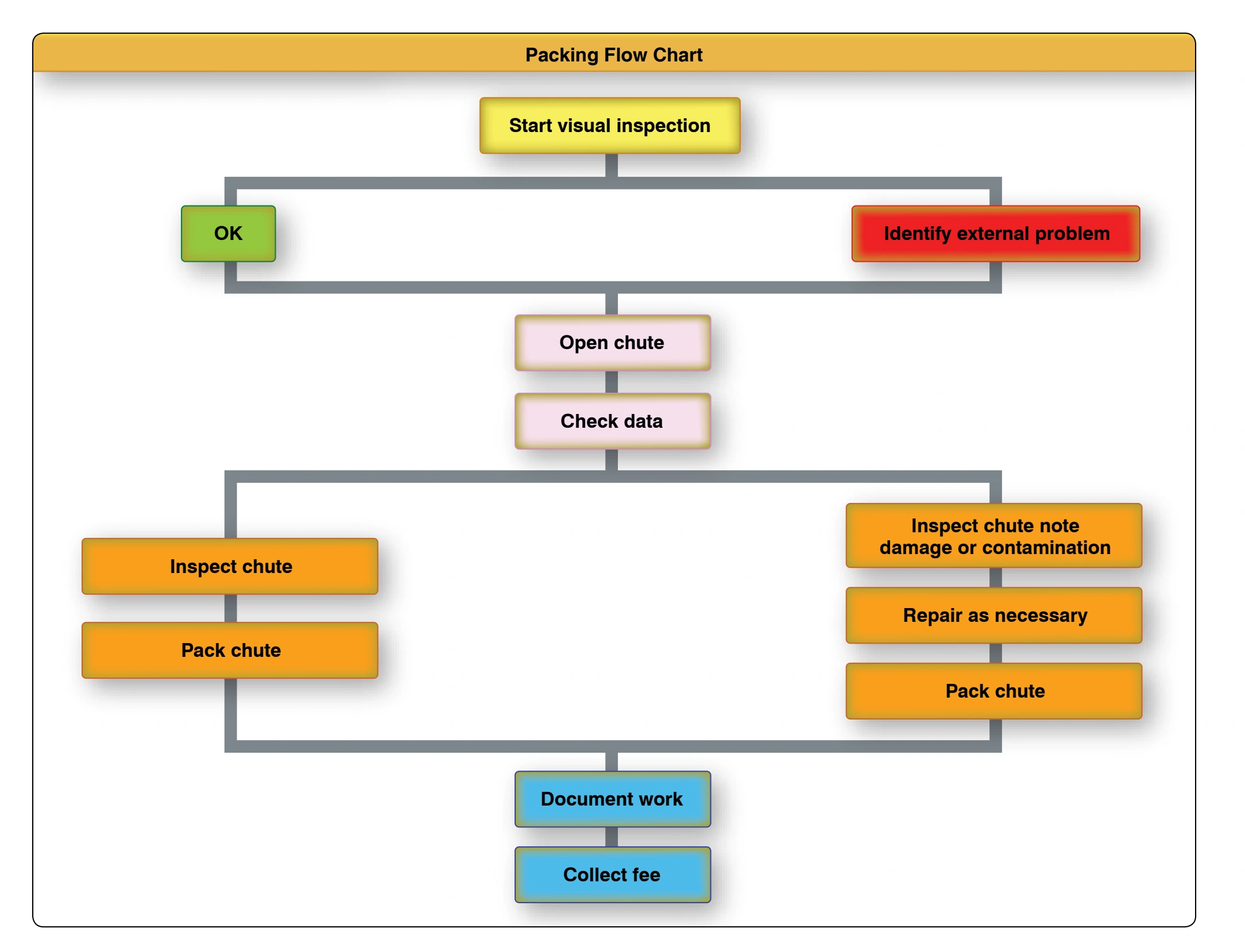 Figure 5-1. Packing flow chart.