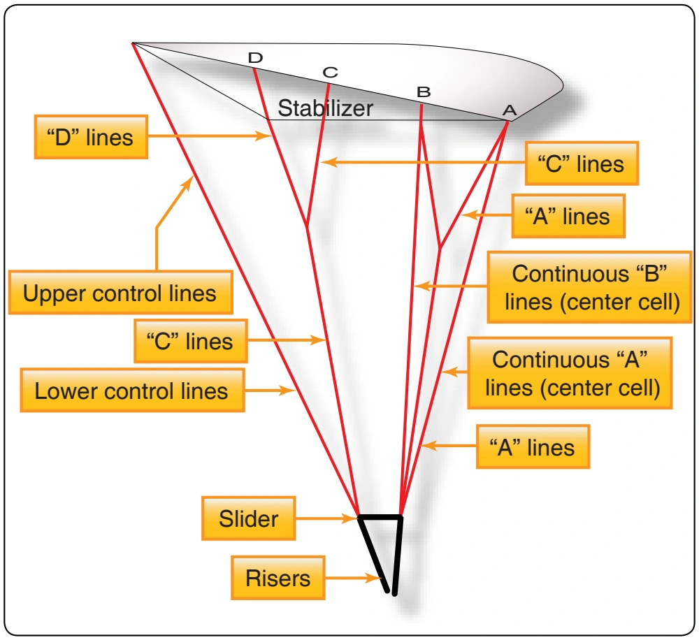 Figure 5-23. Ram-air canopy layout and nomenclature.