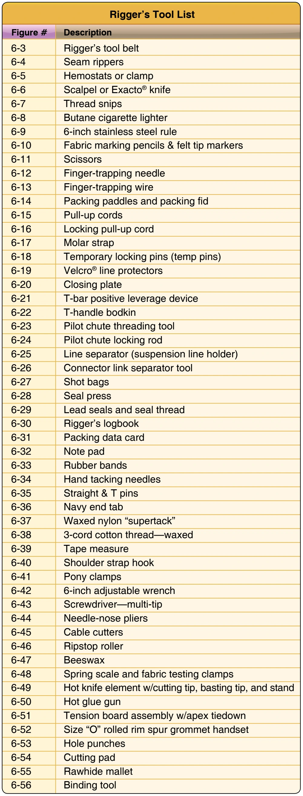 Figure 6-2. Rigger’s tool list.