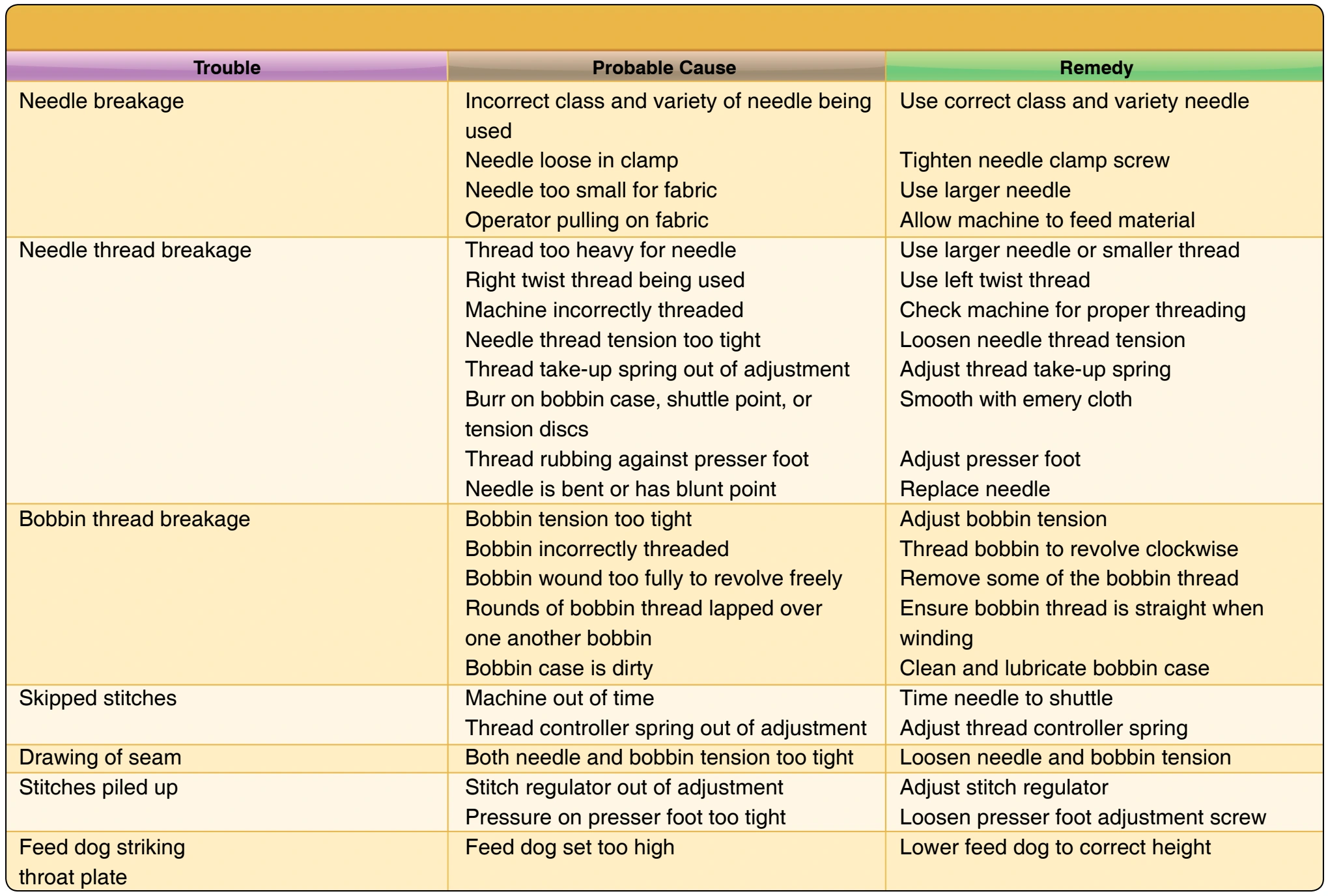 Figure 6-81. Troubleshooting chart for light-duty, drop-feed sewing machines.