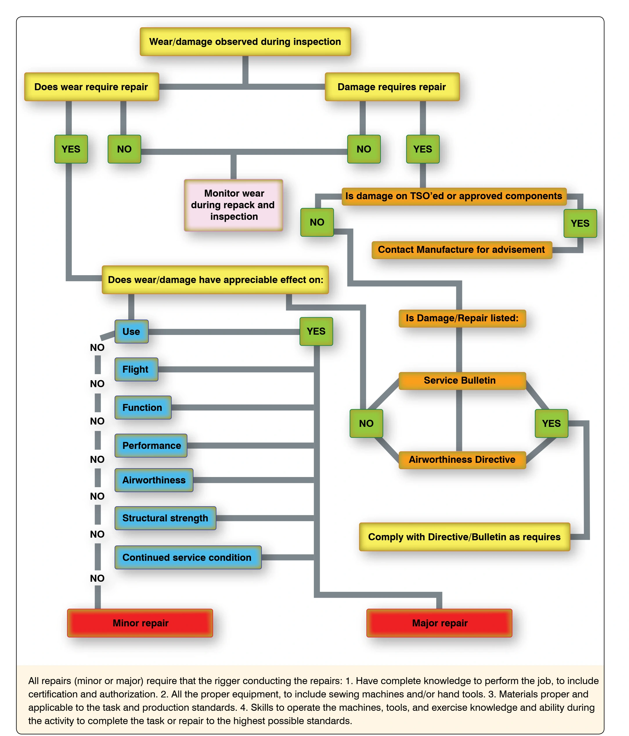 Figure 7-13. Parachute repair decision chart.