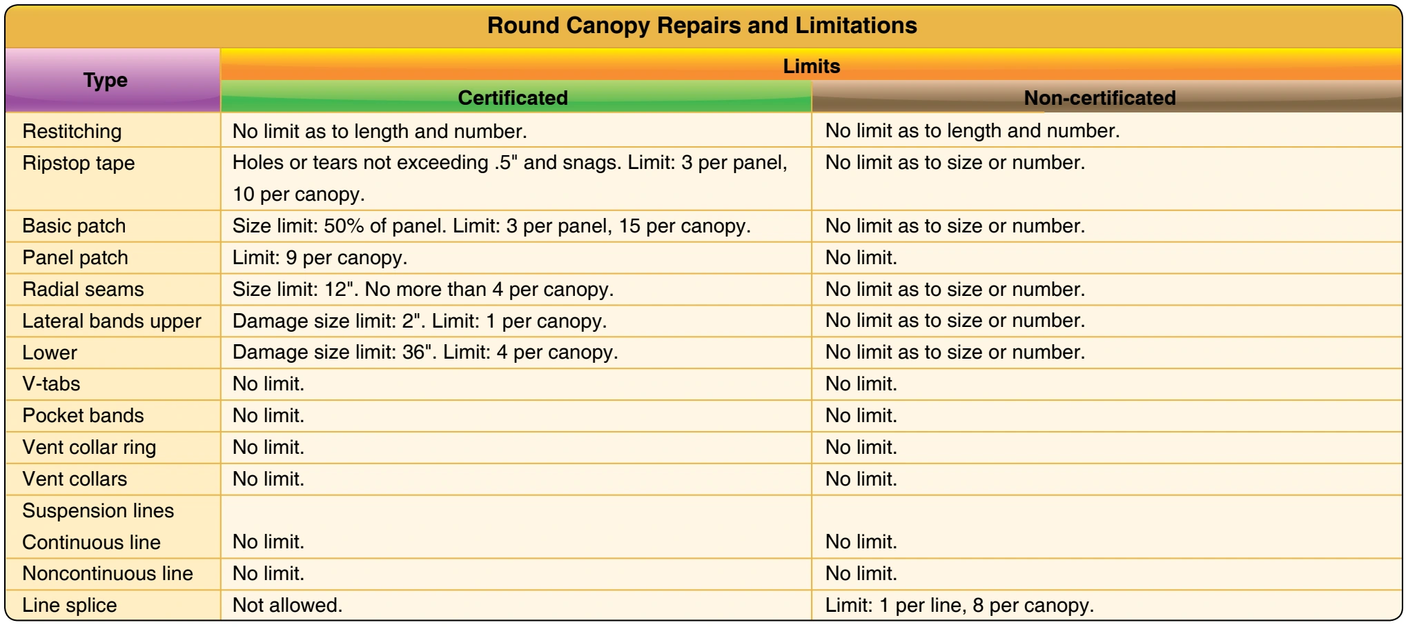 Figure 7-14. Table of round canopy repairs and limitations.