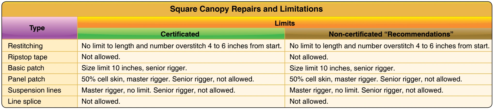 Figure 7-15. Table of square canopy repairs and limitations.