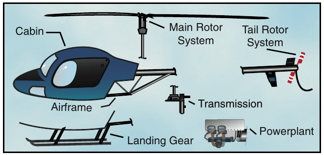Figure 1-1. The major components of a helicopter are the cabin, airframe, landing gear, powerplant, transmission, main rotor system, and tail rotor system.